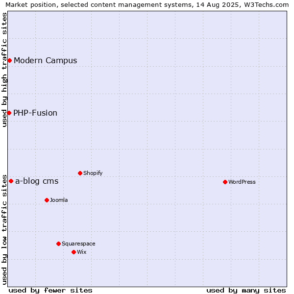 Market position of a-blog cms vs. Modern Campus vs. PHP-Fusion
