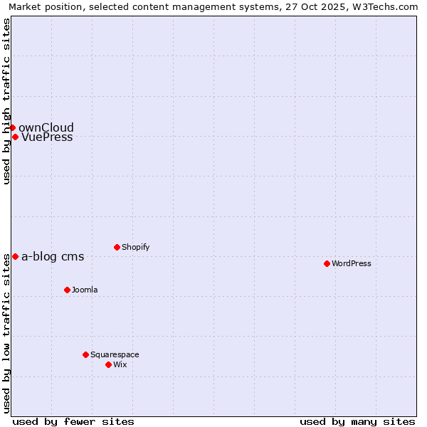Market position of a-blog cms vs. VuePress vs. ownCloud