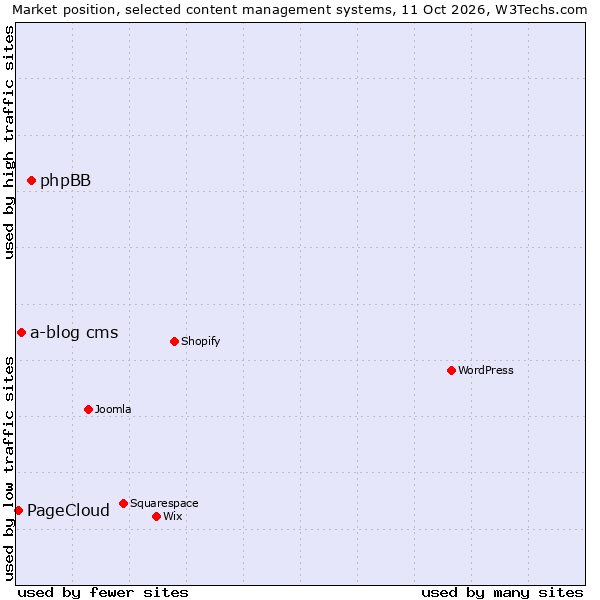 Market position of phpBB vs. a-blog cms vs. PageCloud