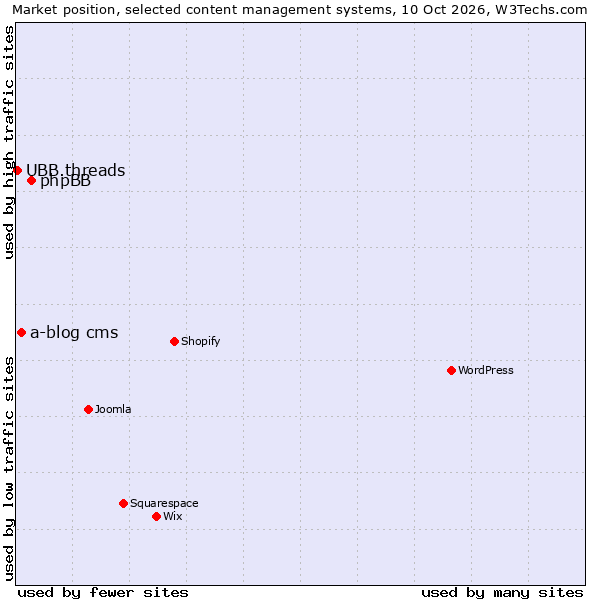 Market position of phpBB vs. a-blog cms vs. UBB.threads