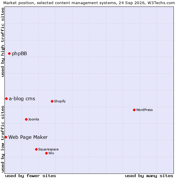 Market position of phpBB vs. a-blog cms vs. Web Page Maker