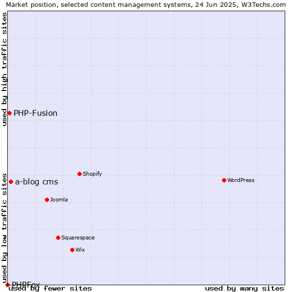 Market position of a-blog cms vs. PHP-Fusion vs. PHPFox