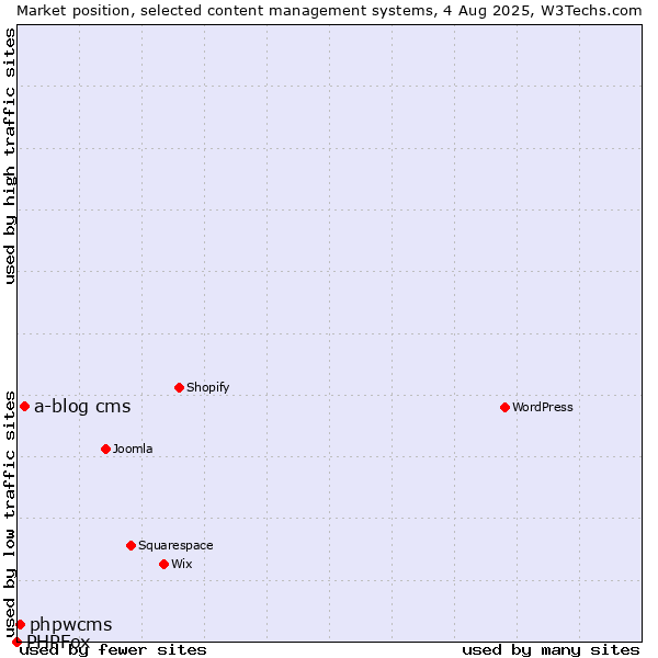 Market position of a-blog cms vs. phpwcms vs. PHPFox