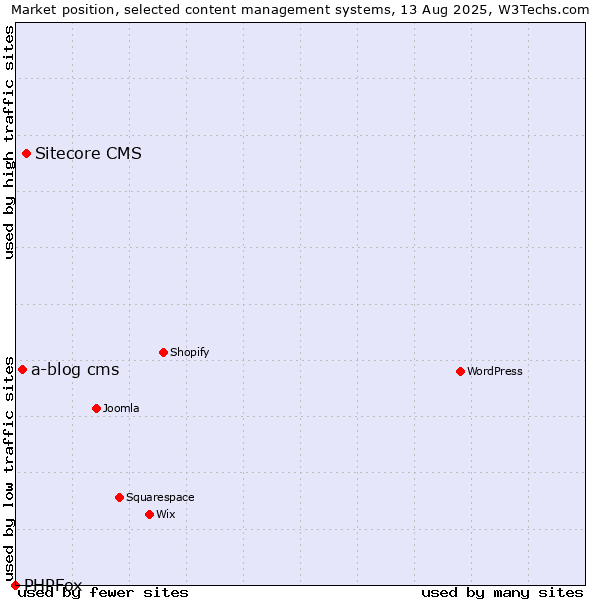 Market position of Sitecore CMS vs. a-blog cms vs. PHPFox