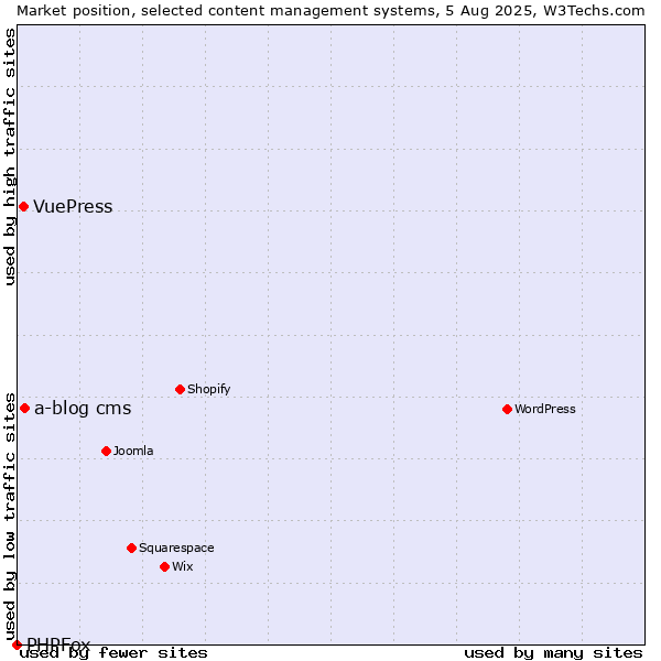 Market position of a-blog cms vs. VuePress vs. PHPFox