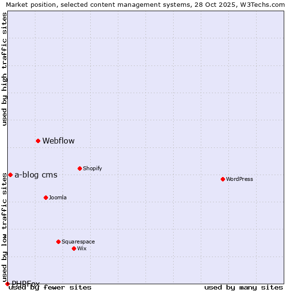 Market position of Webflow vs. a-blog cms vs. PHPFox