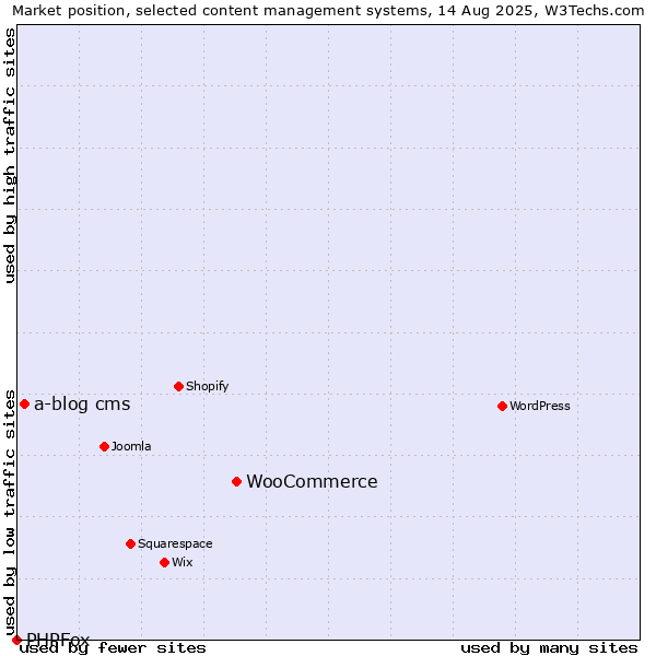 Market position of WooCommerce vs. a-blog cms vs. PHPFox