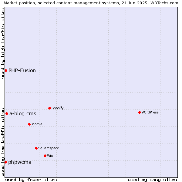 Market position of a-blog cms vs. PHP-Fusion vs. phpwcms