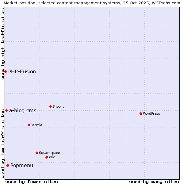 Market position of Popmenu vs. a-blog cms vs. PHP-Fusion