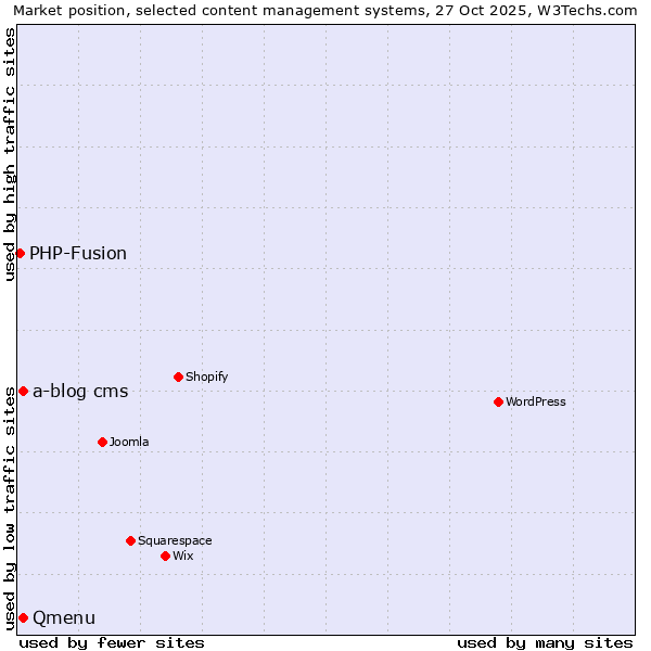 Market position of a-blog cms vs. Qmenu vs. PHP-Fusion