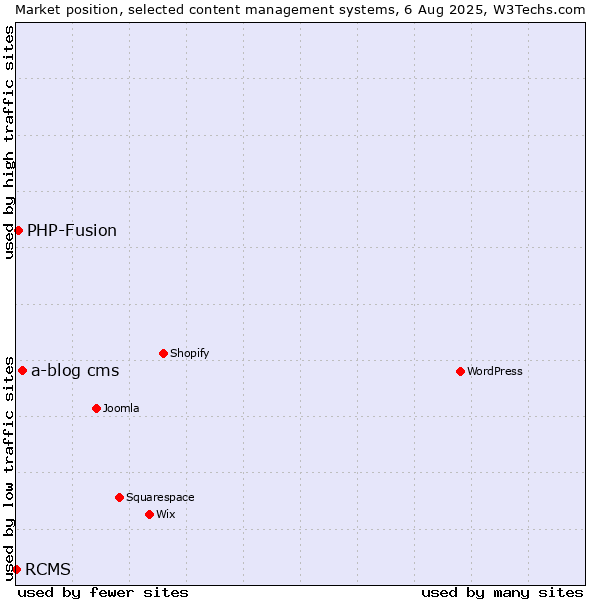 Market position of a-blog cms vs. PHP-Fusion vs. RCMS