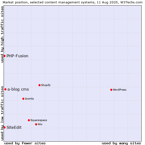 Market position of a-blog cms vs. PHP-Fusion vs. SiteEdit