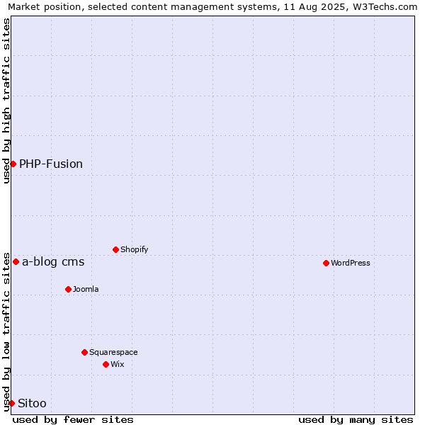 Market position of a-blog cms vs. PHP-Fusion vs. Sitoo