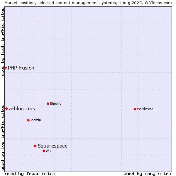 Market position of Squarespace vs. a-blog cms vs. PHP-Fusion