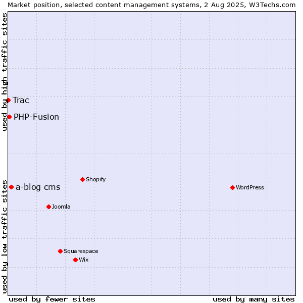 Market position of a-blog cms vs. PHP-Fusion vs. Trac