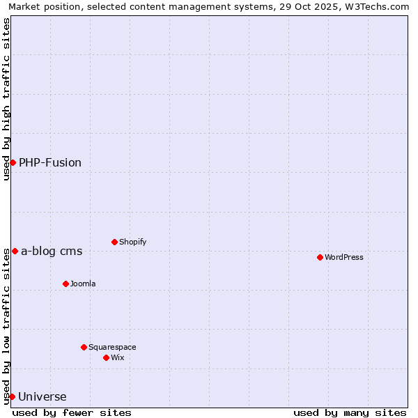 Market position of a-blog cms vs. PHP-Fusion vs. Universe