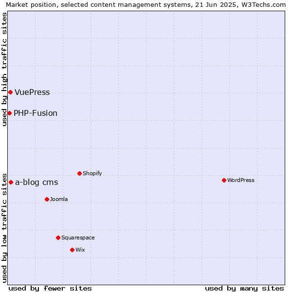 Market position of a-blog cms vs. VuePress vs. PHP-Fusion