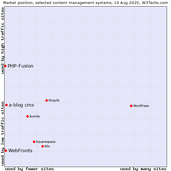 Market position of a-blog cms vs. WebFronts vs. PHP-Fusion