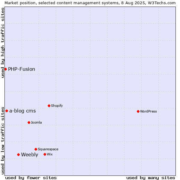 Market position of Weebly vs. a-blog cms vs. PHP-Fusion