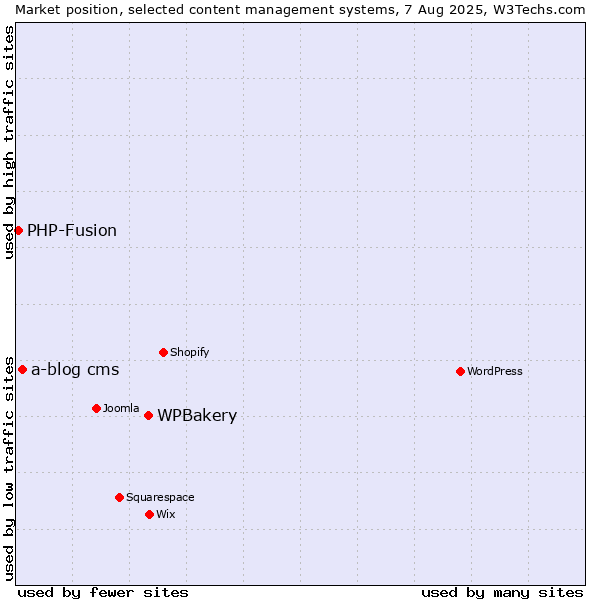 Market position of WPBakery vs. a-blog cms vs. PHP-Fusion