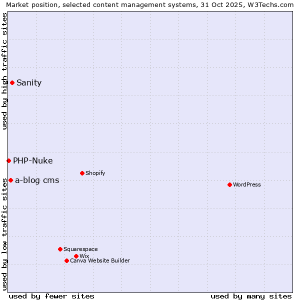 Market position of Sanity vs. a-blog cms vs. PHP-Nuke