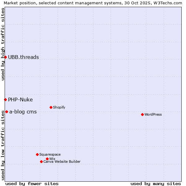 Market position of a-blog cms vs. UBB.threads vs. PHP-Nuke