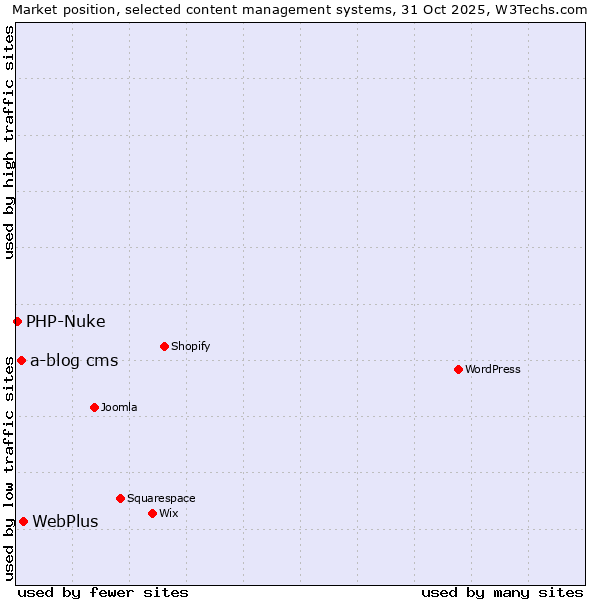 Market position of WebPlus vs. a-blog cms vs. PHP-Nuke