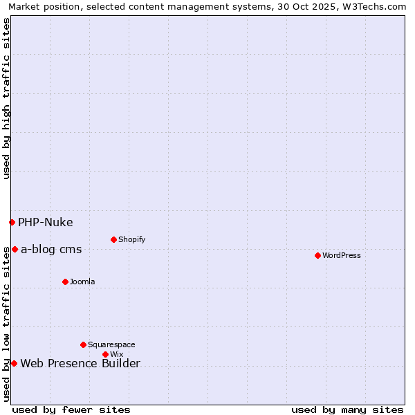 Market position of a-blog cms vs. Web Presence Builder vs. PHP-Nuke