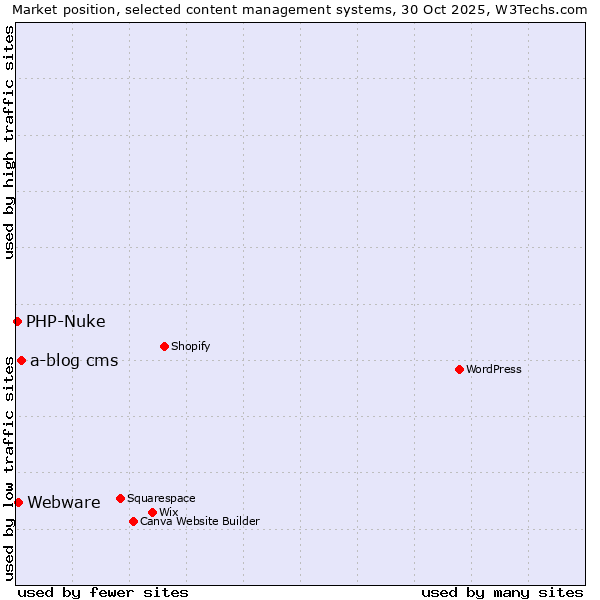 Market position of a-blog cms vs. Webware vs. PHP-Nuke