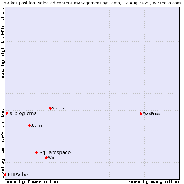 Market position of Squarespace vs. a-blog cms vs. PHPVibe
