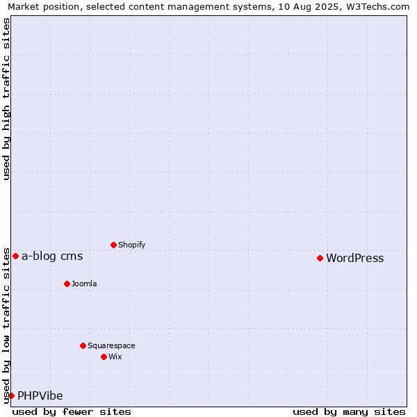 Market position of WordPress vs. a-blog cms vs. PHPVibe