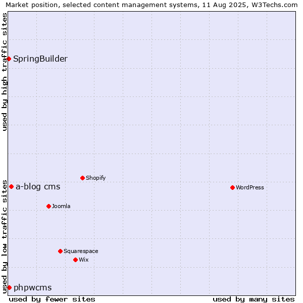 Market position of a-blog cms vs. phpwcms vs. SpringBuilder