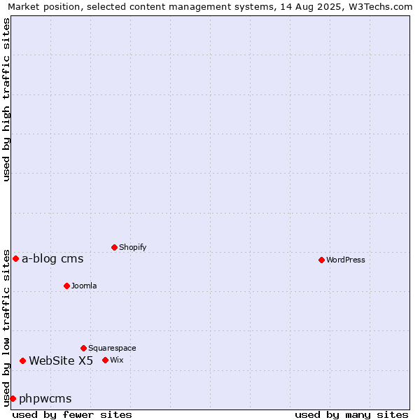 Market position of WebSite X5 vs. a-blog cms vs. phpwcms