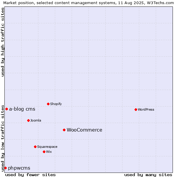 Market position of WooCommerce vs. a-blog cms vs. phpwcms