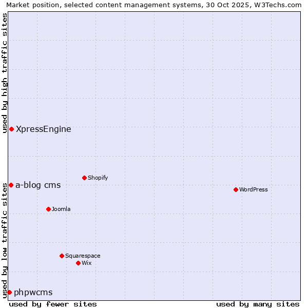 Market position of XpressEngine vs. a-blog cms vs. phpwcms