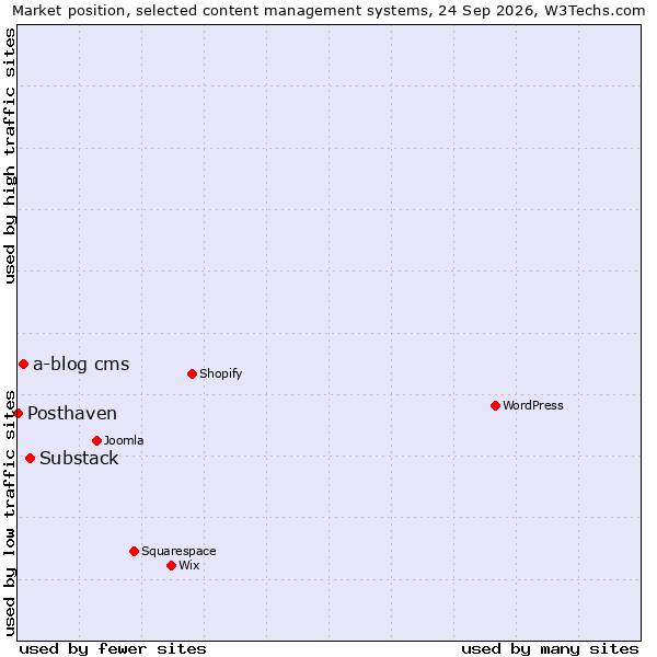 Market position of Substack vs. a-blog cms vs. Posthaven