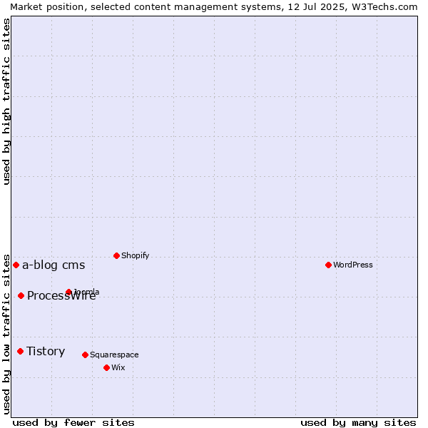 Market position of ProcessWire vs. Tistory vs. a-blog cms