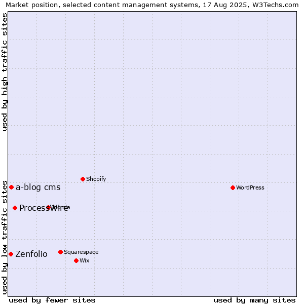 Market position of ProcessWire vs. a-blog cms vs. Zenfolio