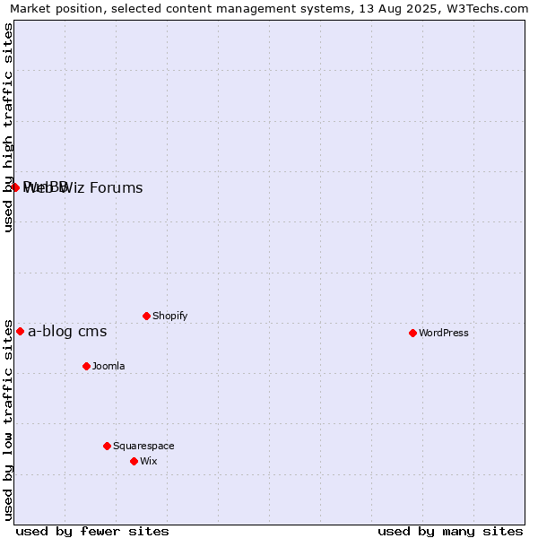 Market position of a-blog cms vs. Web Wiz Forums vs. PunBB