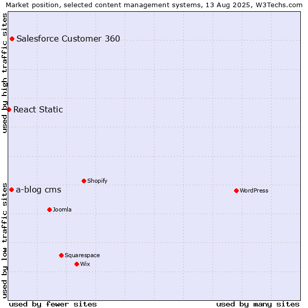 Market position of Salesforce Customer 360 vs. a-blog cms vs. React Static