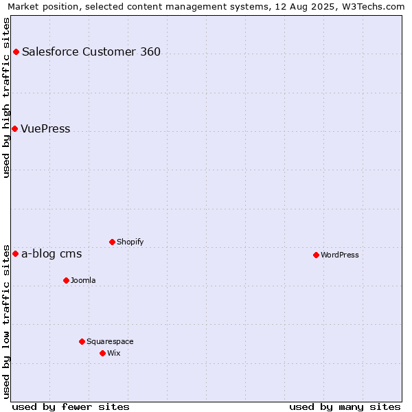 Market position of Salesforce Customer 360 vs. a-blog cms vs. VuePress