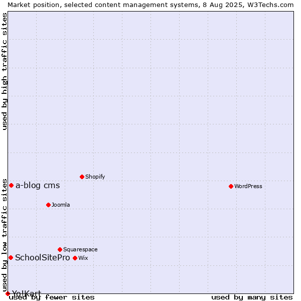 Market position of a-blog cms vs. SchoolSitePro vs. Yo!Kart