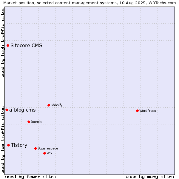 Market position of Tistory vs. Sitecore CMS vs. a-blog cms
