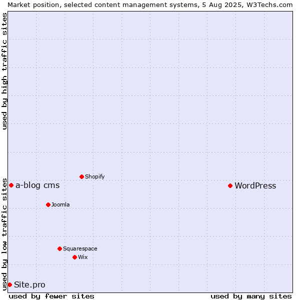 Market position of WordPress vs. a-blog cms vs. Site.pro