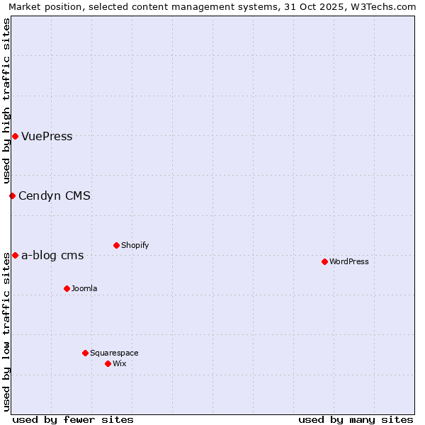 Market position of a-blog cms vs. VuePress vs. Cendyn CMS