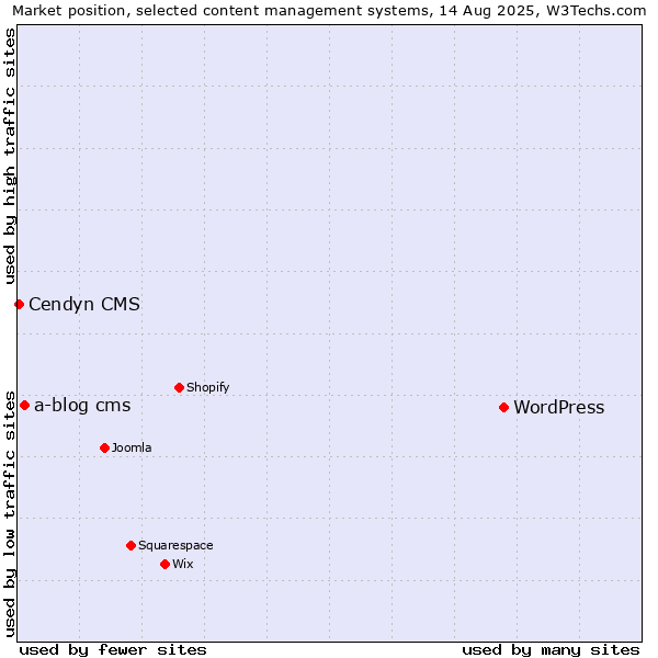 Market position of WordPress vs. a-blog cms vs. Cendyn CMS