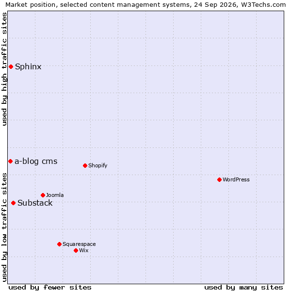 Market position of Substack vs. Sphinx vs. a-blog cms