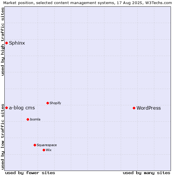 Market position of WordPress vs. Sphinx vs. a-blog cms