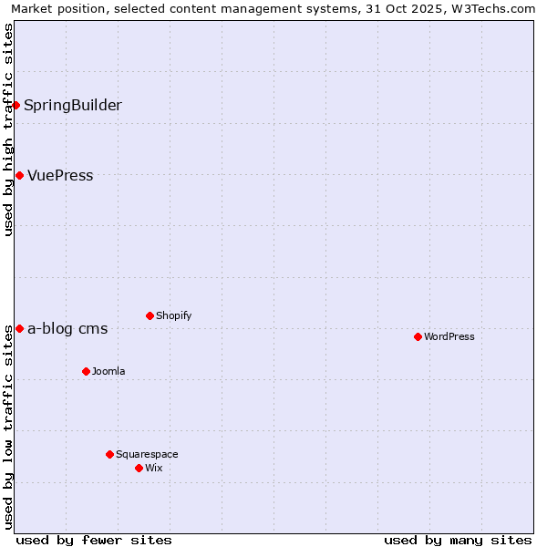 Market position of a-blog cms vs. VuePress vs. SpringBuilder
