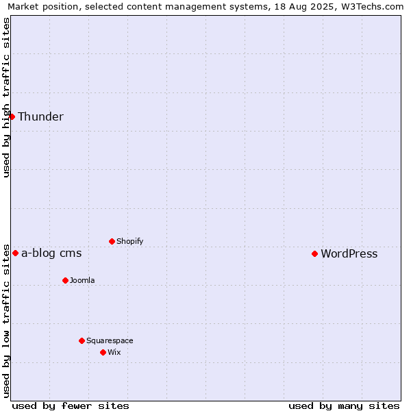 Market position of WordPress vs. a-blog cms vs. Thunder